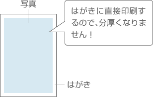 はがきに直接印刷するので、分厚くなりません!