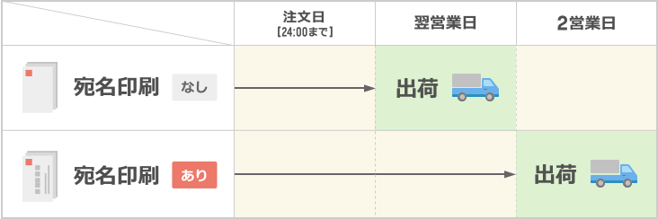 納期表
